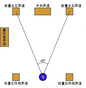 5.1环绕音响系统